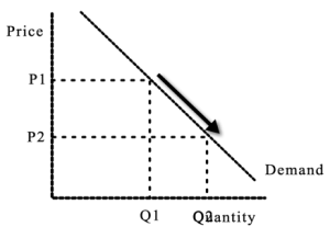 Change in Qty Demand