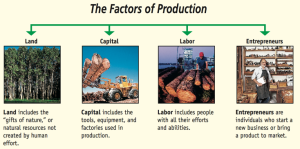 Factor of Production