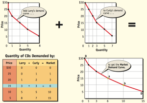 Individual and Market Demand