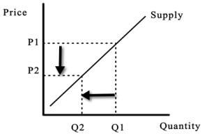 Supply Curve
