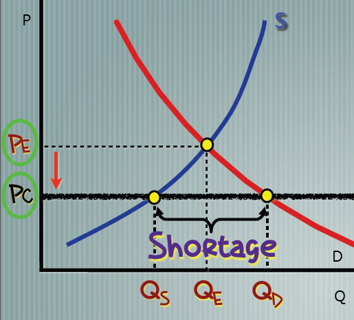 Price Ceiling Shortage 1